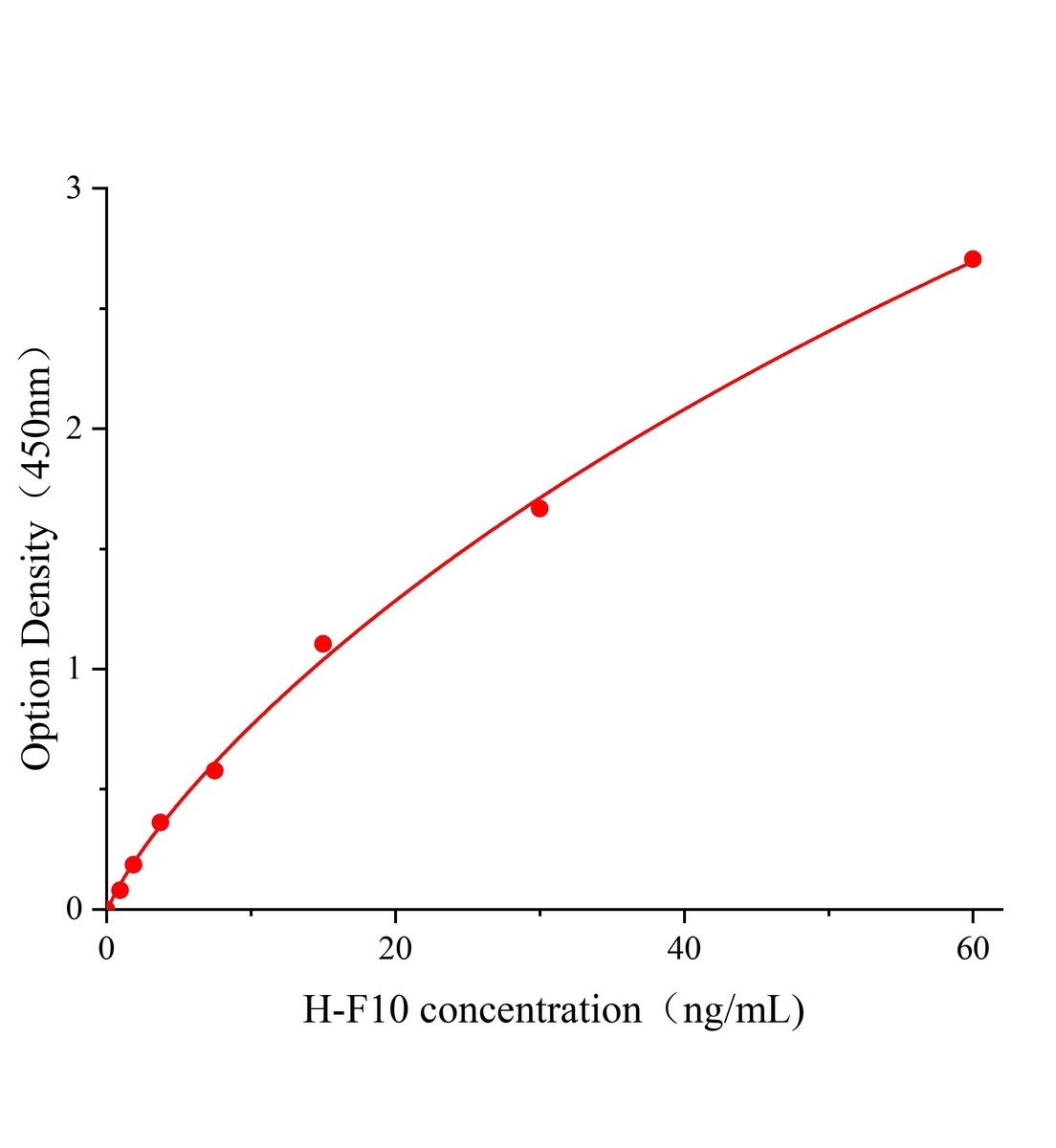 人凝血因子X(F10)ELISA試劑盒主圖