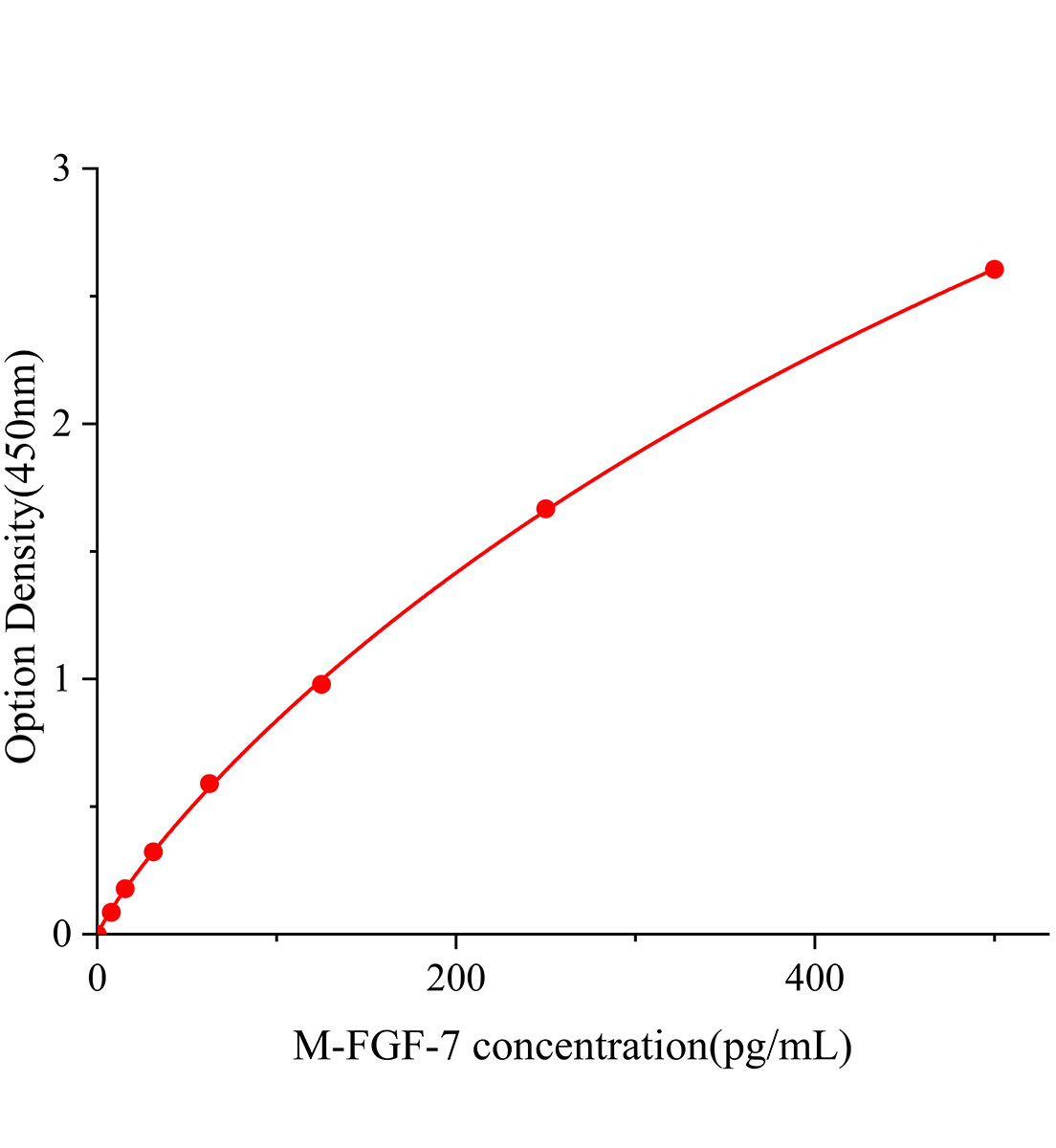 小鼠成纖維細胞生長因子7(FGF-7)ELISA試劑盒主圖