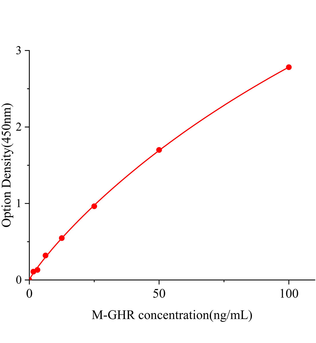 小鼠生長激素受體(GHR)ELISA試劑盒主圖