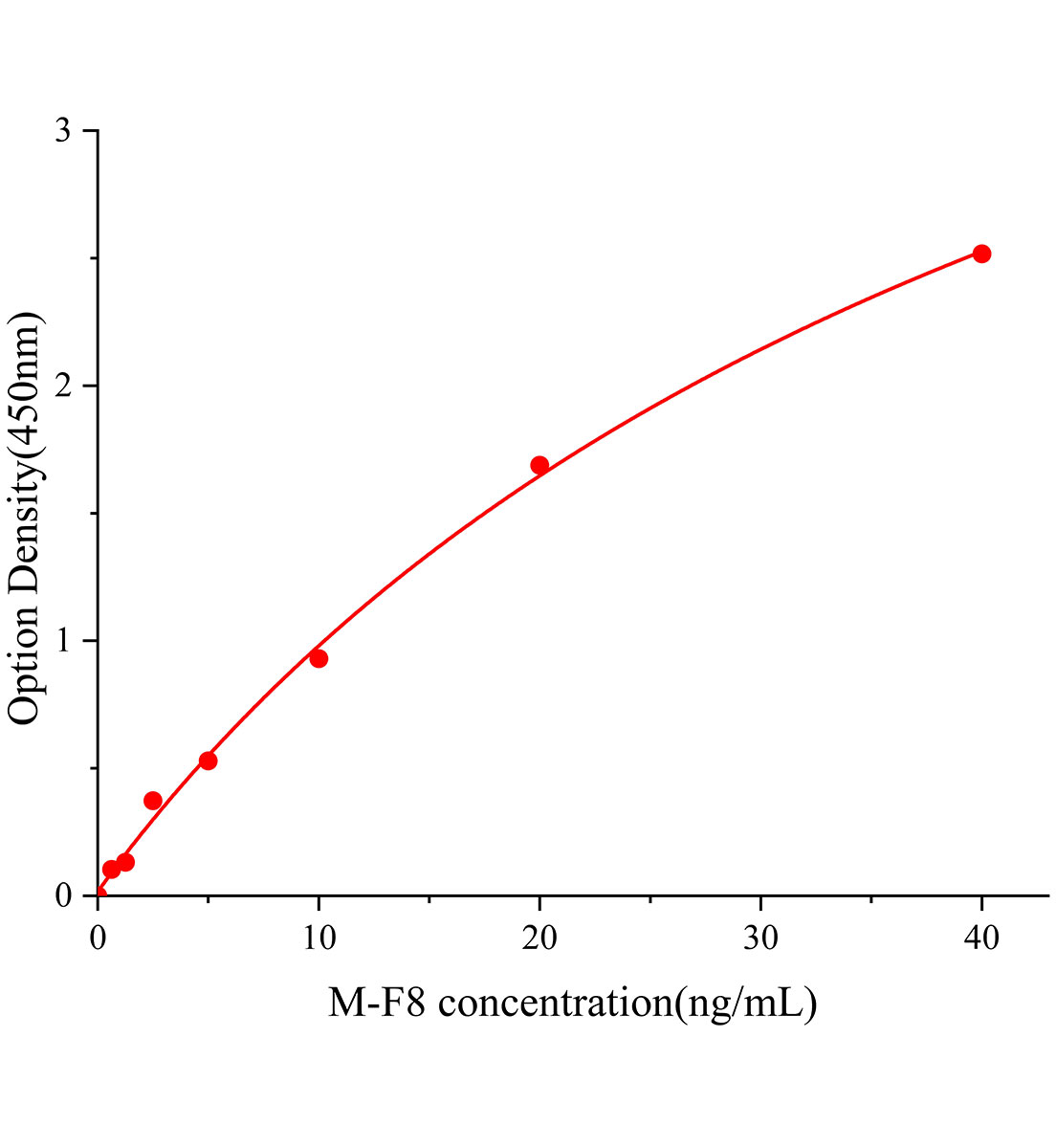 小鼠凝血因子Ⅷ(F8)ELISA試劑盒主圖