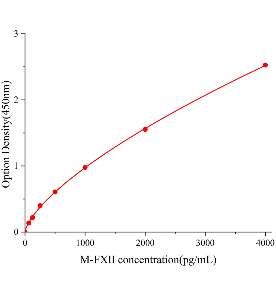 小鼠凝血因子Ⅻ(FⅫ)ELISA試劑盒主圖