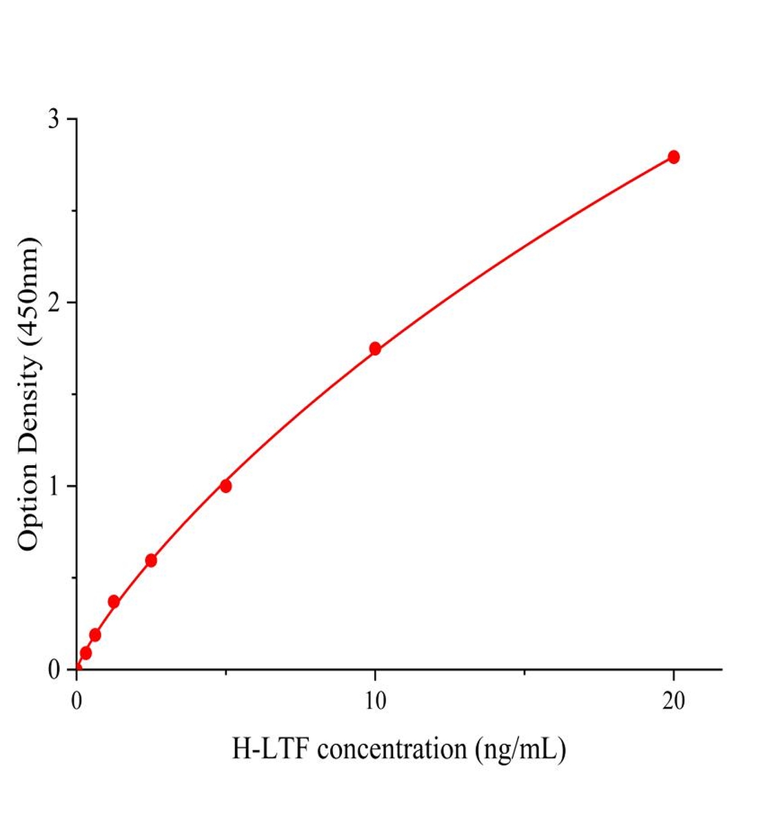 人乳鐵蛋白(LTF)ELISA試劑盒主圖