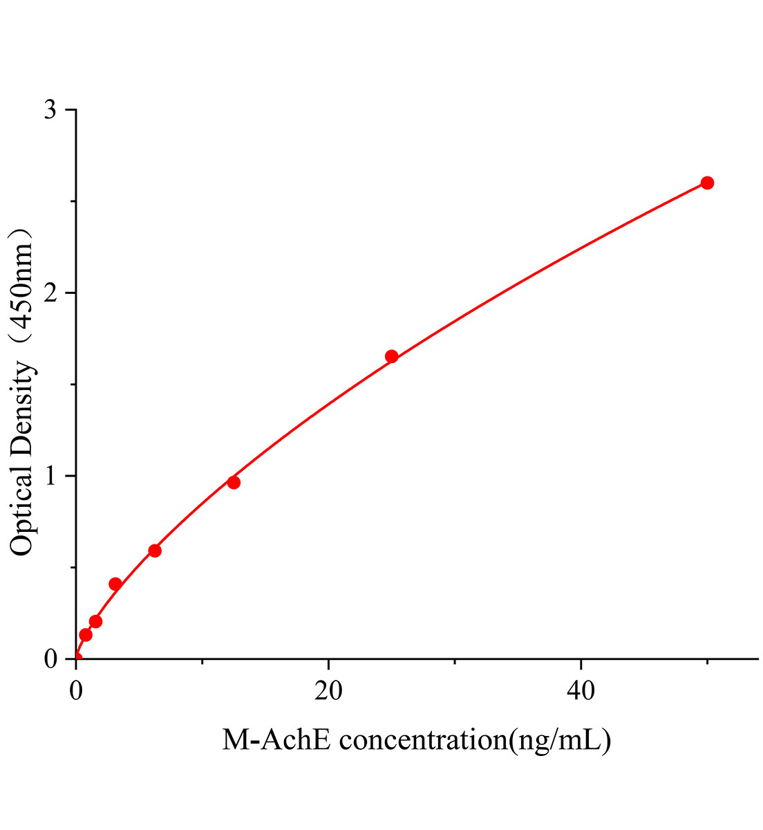 小鼠乙酰膽堿酯酶(AchE)ELISA試劑盒主圖