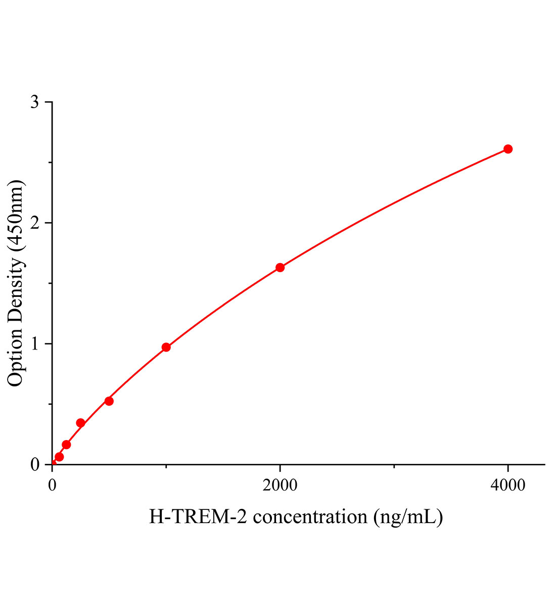 人髓系細胞觸發(fā)受體-2(TREM-2)ELISA試劑盒主圖