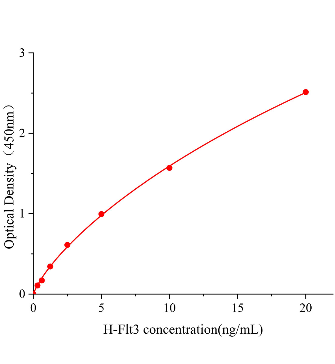 人FMS樣酪氨酸激酶3(Flt3)ELISA試劑盒主圖