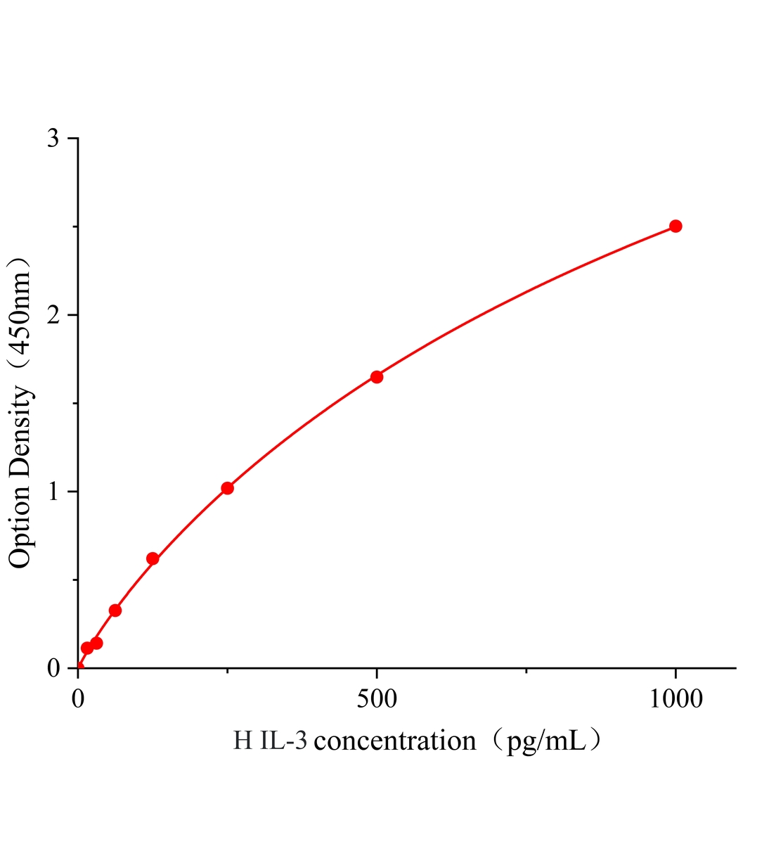 人白細(xì)胞介素3(IL-3)ELISA試劑盒主圖