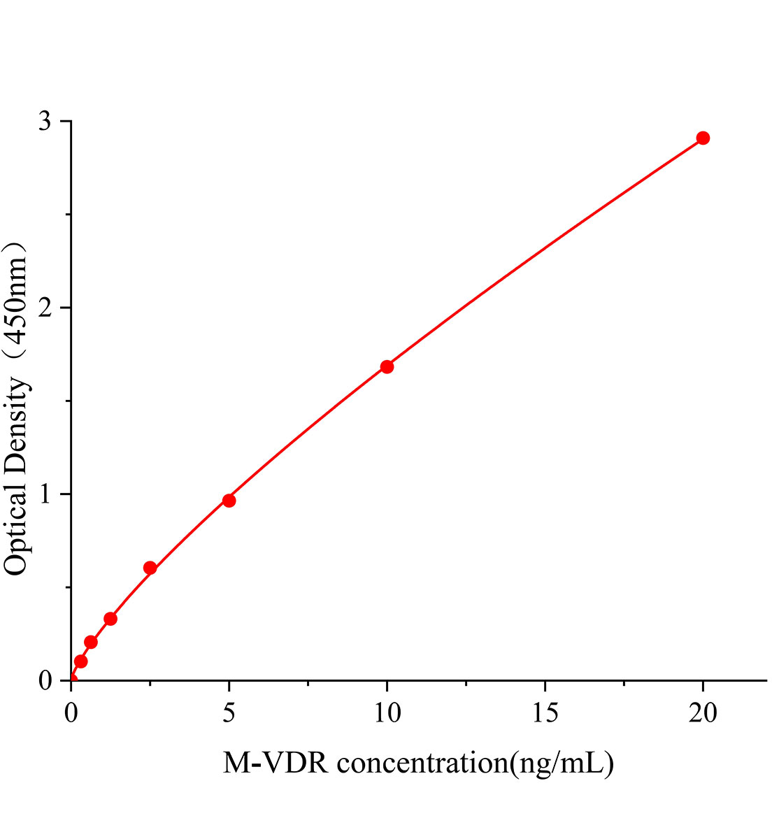 小鼠維生素D受體(VDR)ELISA試劑盒主圖