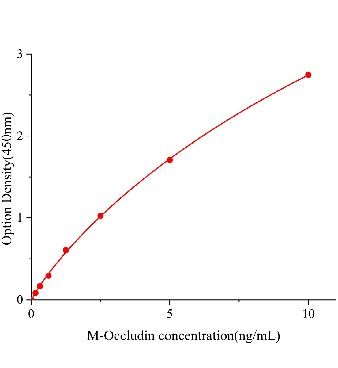 小鼠緊密連接蛋白(Occludin)ELISA試劑盒主圖