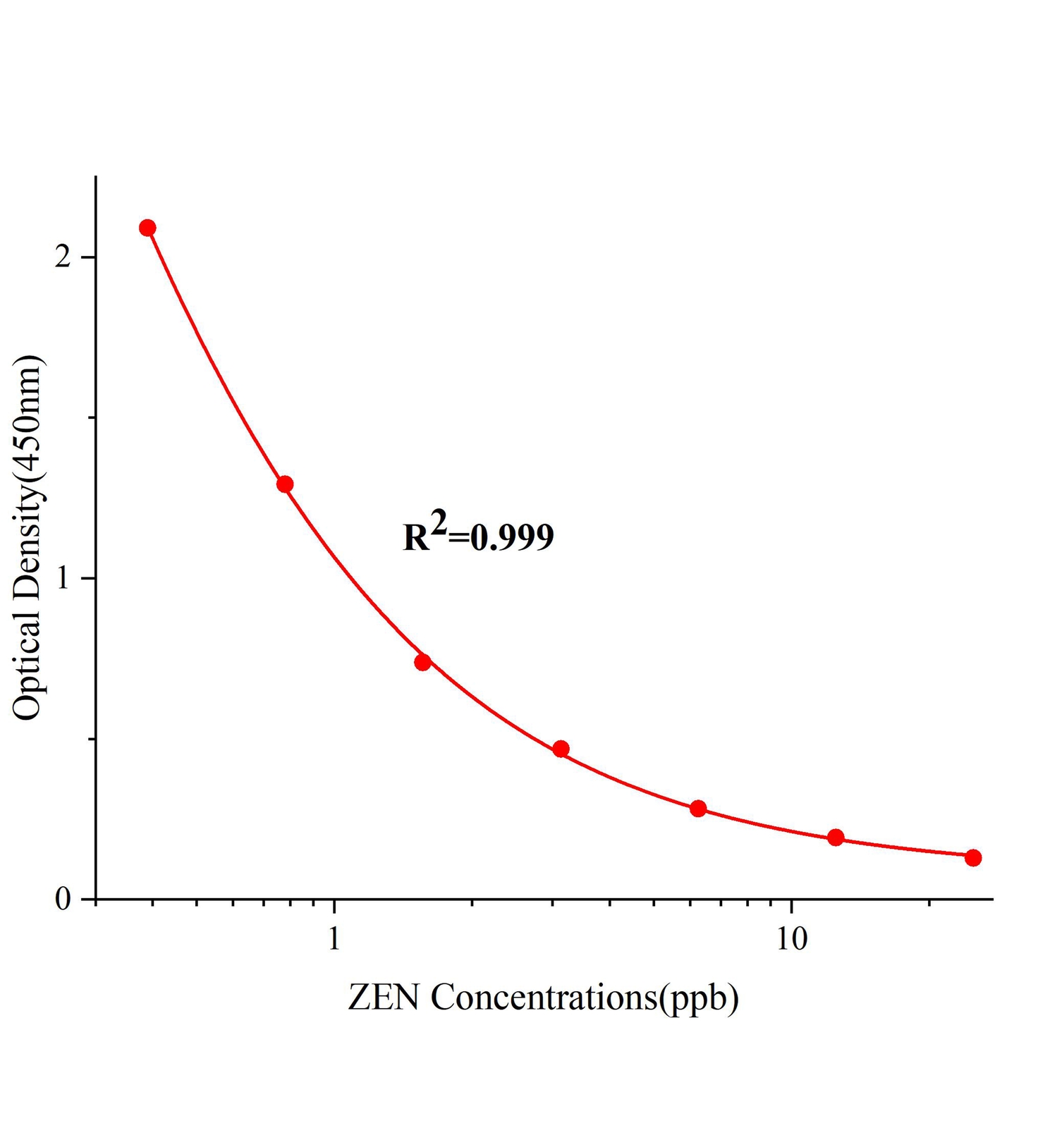 玉米赤霉烯酮(ZEN)ELISA試劑盒	主圖