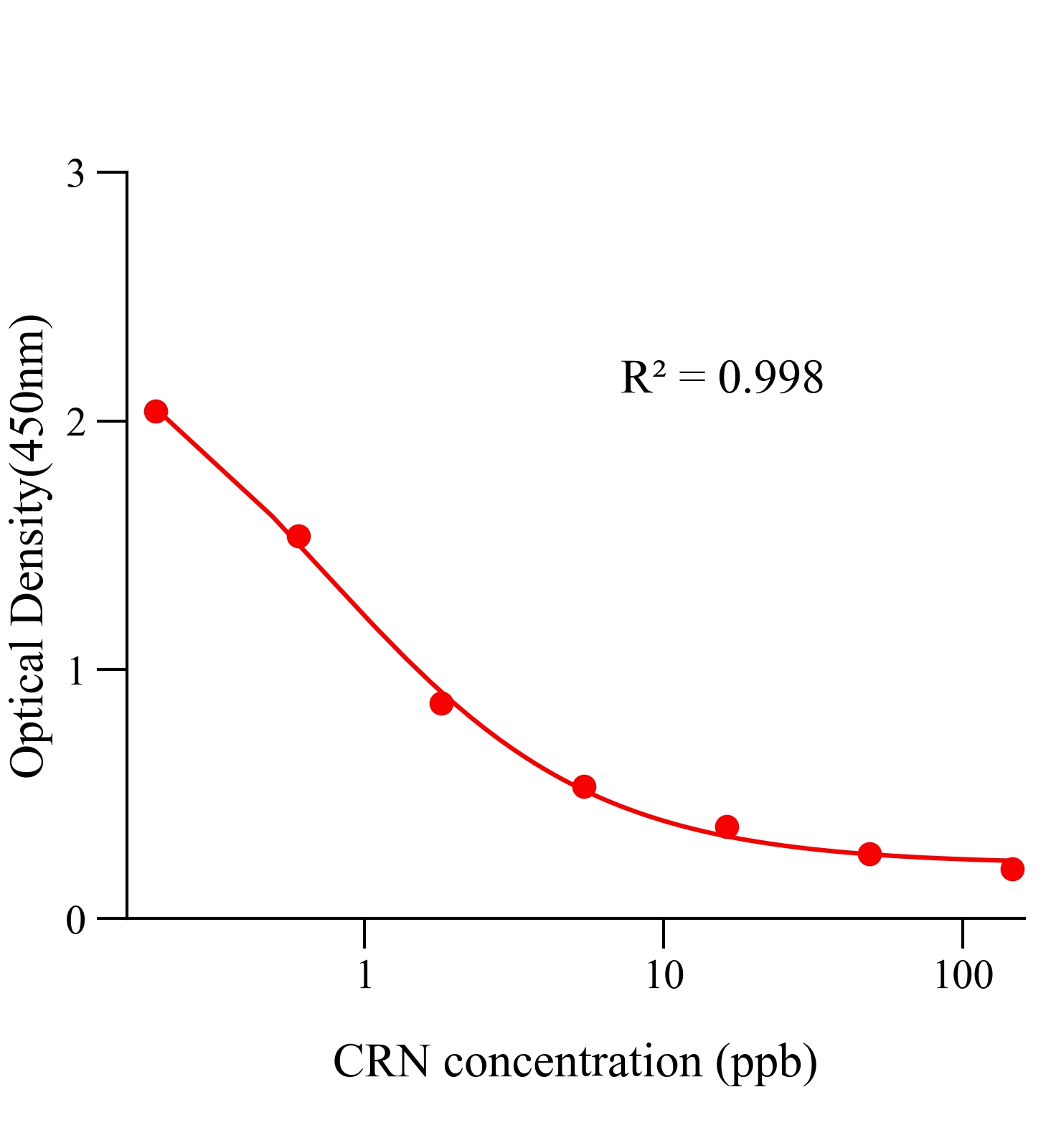 坎利酮(CRN)ELISA試劑盒	主圖