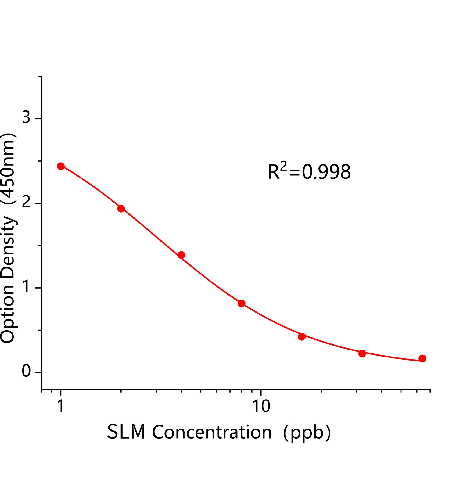 鹽霉素(SLM)ELISA試劑盒	主圖