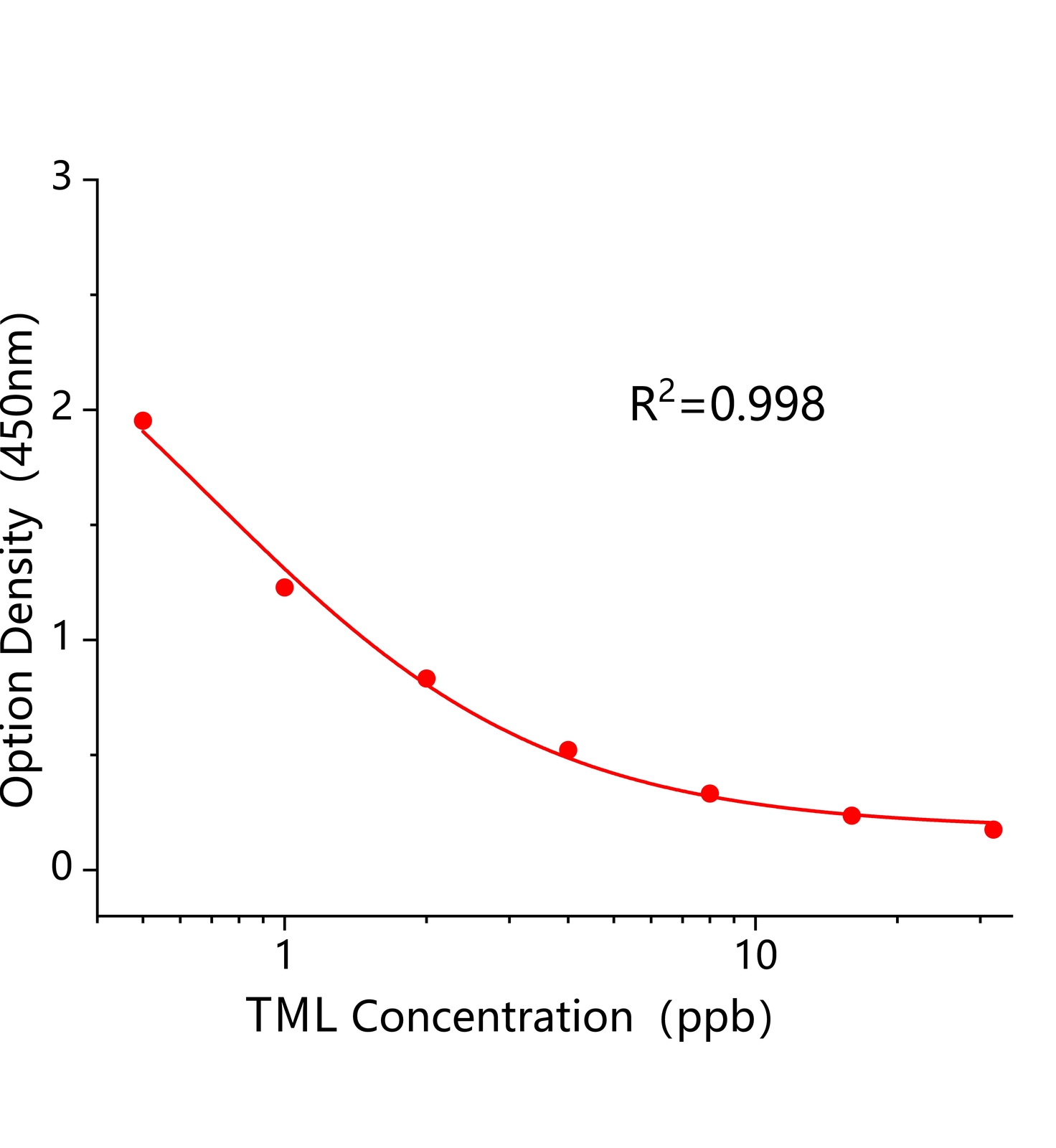 泰妙菌素(TML)ELISA試劑盒主圖