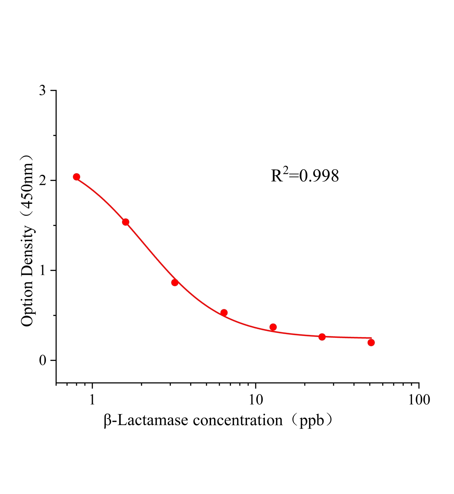 金玉蘭酶(&beta;-Lactamase)ELISA試劑盒主圖