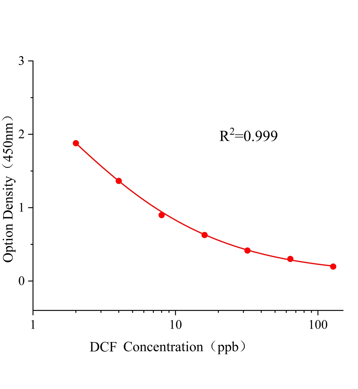 三氯殺螨醇(DCF)ELISA試劑盒主圖