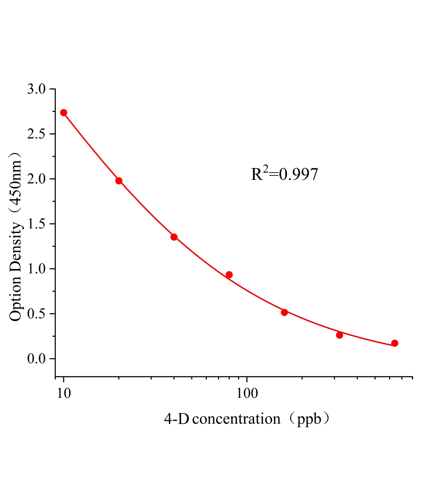 三氟硝草醚(FFD)ELISA試劑盒	主圖
