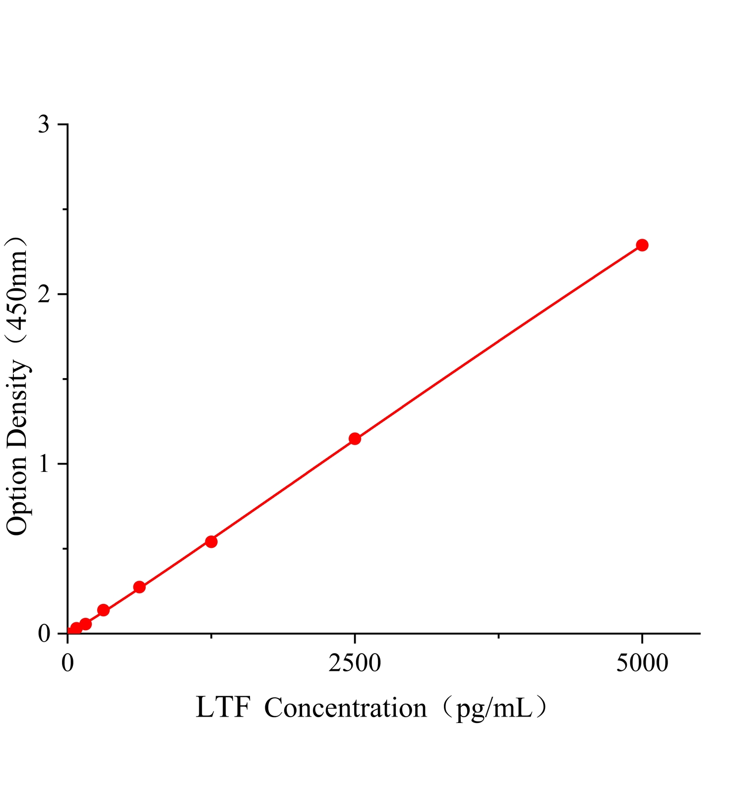 乳鐵蛋白(LTF)ELISA試劑盒	主圖