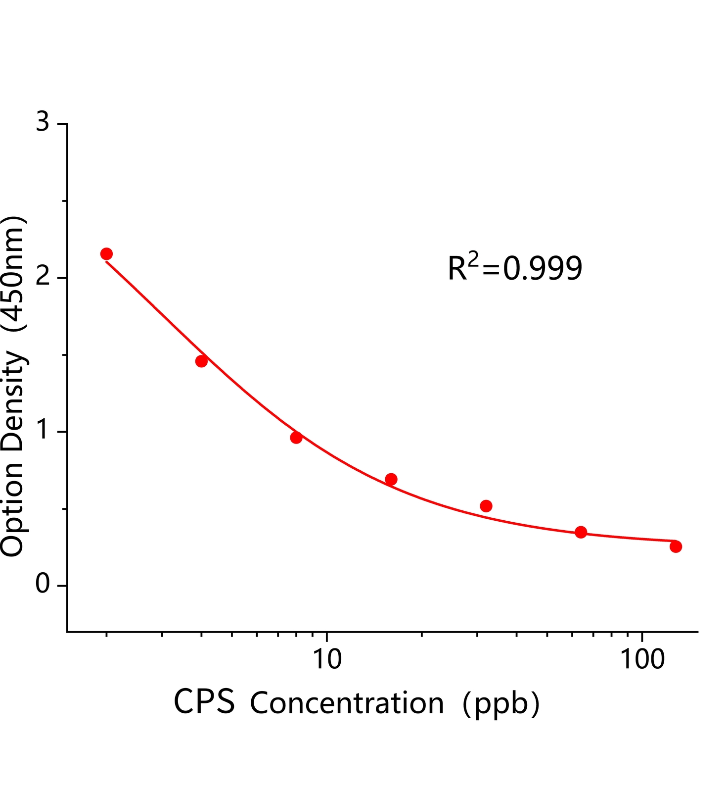 辣椒堿(CPS)ELISA試劑盒	主圖