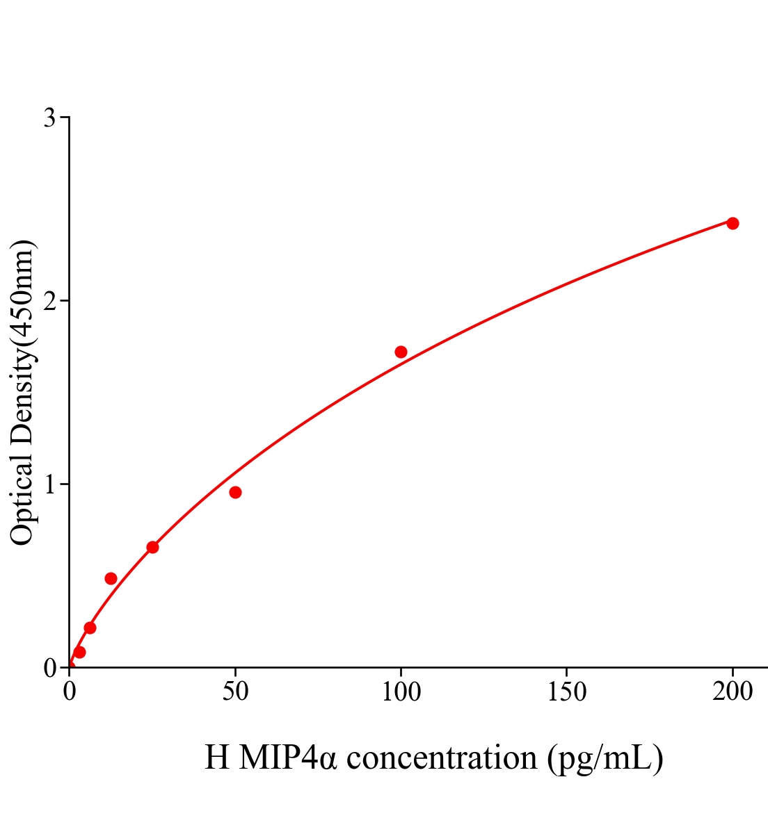 人巨噬細(xì)胞炎性蛋白4&alpha;(MIP4&alpha;)ELISA試劑盒主圖