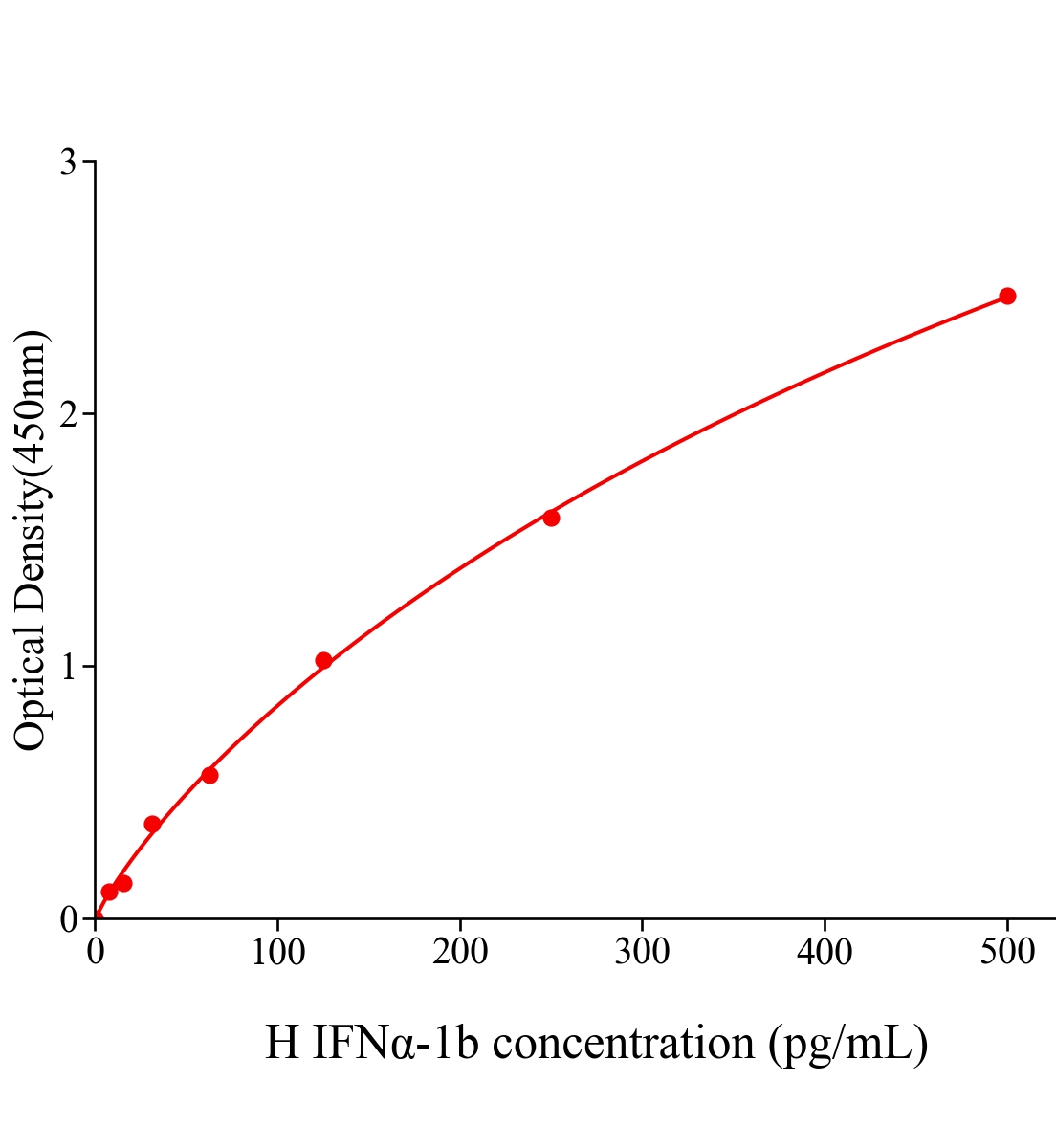 人干擾素&alpha;-1b(IFN&alpha;-1b)ELISA試劑盒主圖