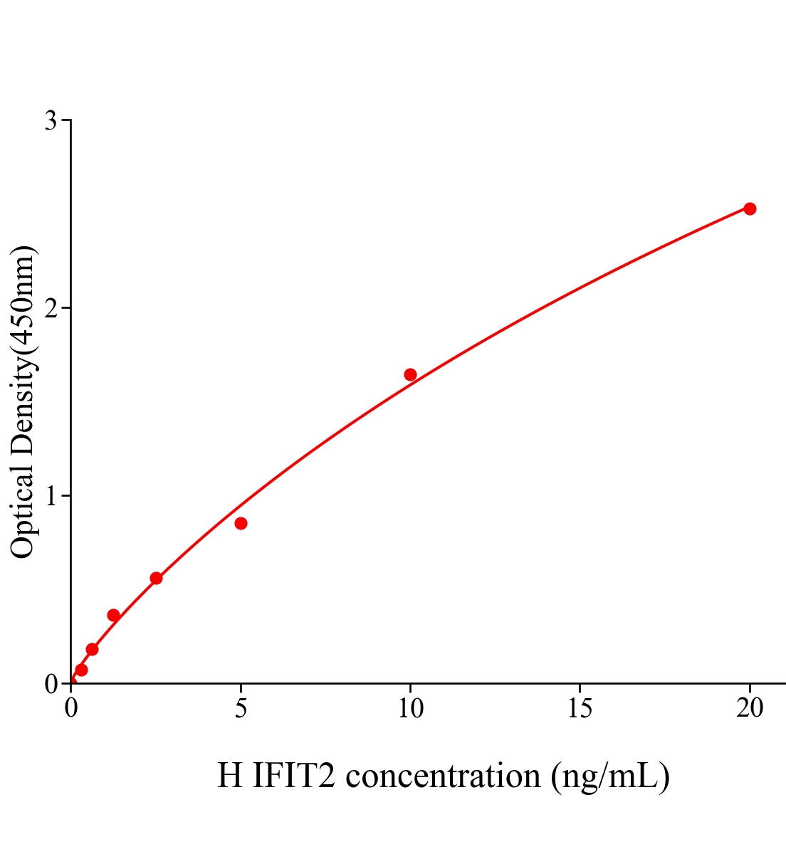人干擾素誘導(dǎo)蛋白2(IFIT2)ELISA試劑盒主圖