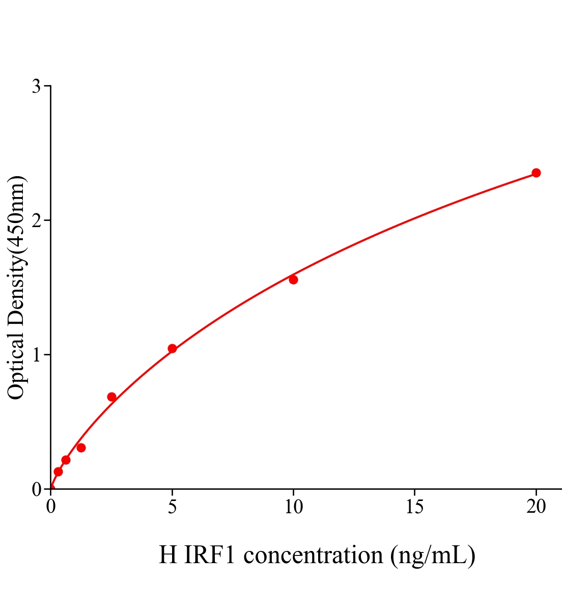 人干擾素調(diào)節(jié)因子1(IRF1)ELISA試劑盒主圖
