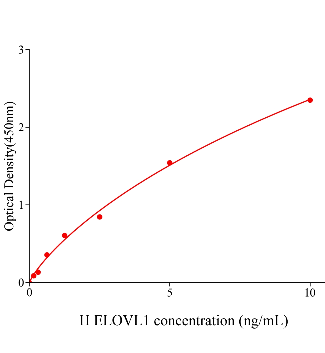 人延伸因子極長鏈脂肪酸樣蛋白1(ELOVL1)ELISA試劑盒主圖