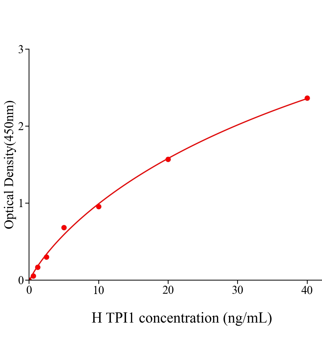人磷酸丙糖異構酶1(TPI1)ELISA試劑盒主圖