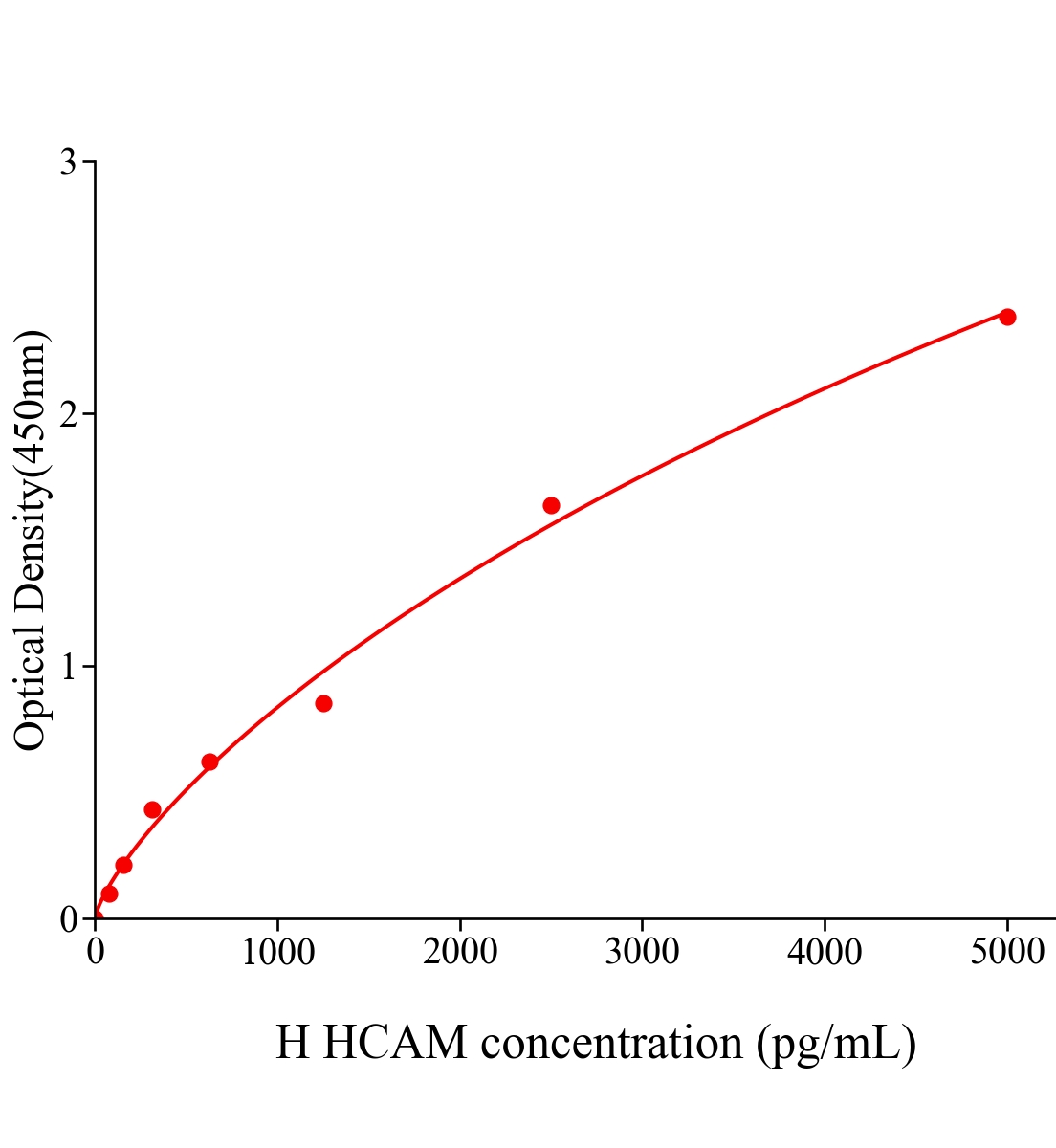 人歸巢關聯細胞黏附分子(HCAM)ELISA試劑盒主圖
