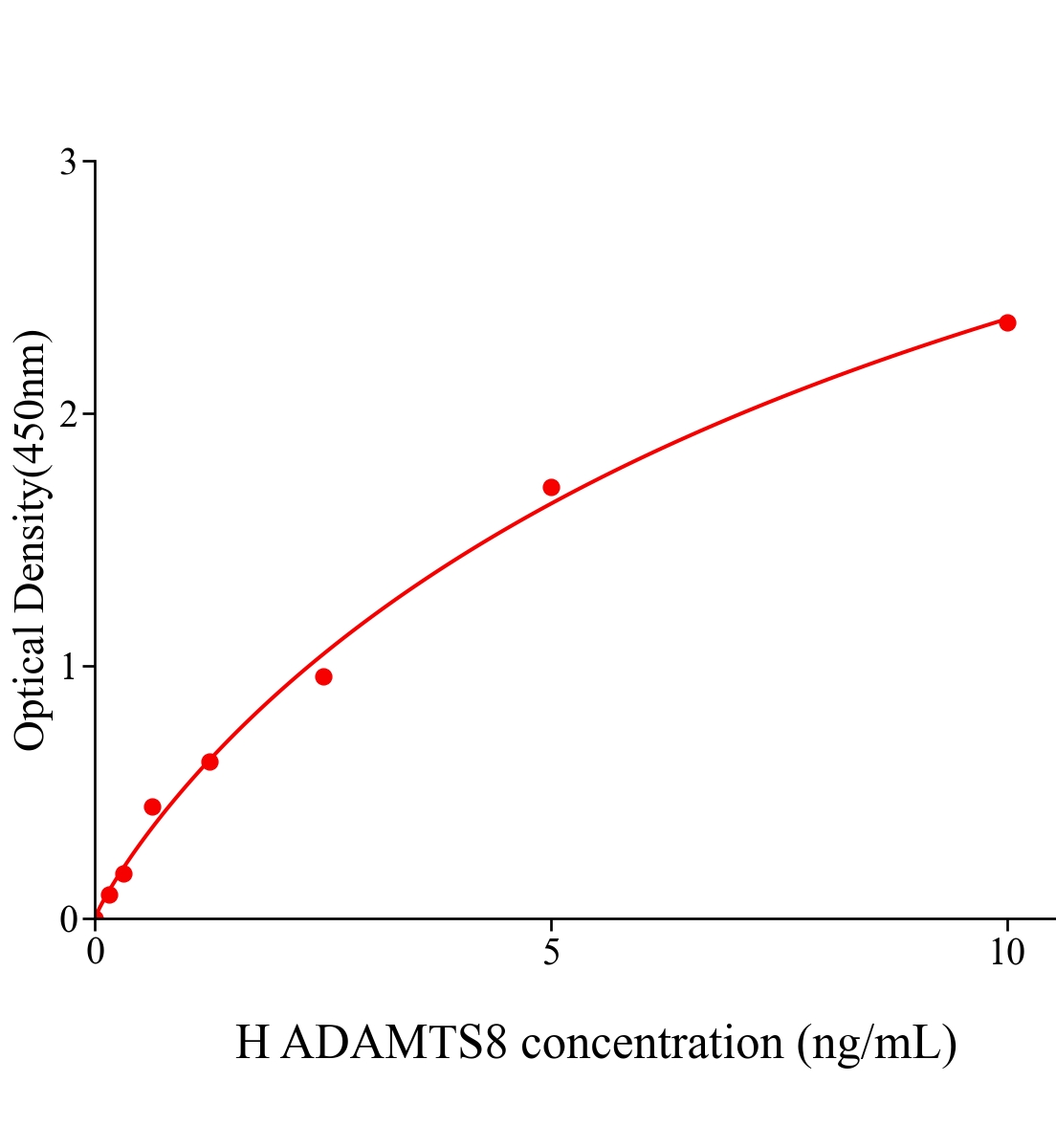  人血小板反應蛋白解整合素金屬肽酶8(ADAMTS8)ELISA試劑盒主圖