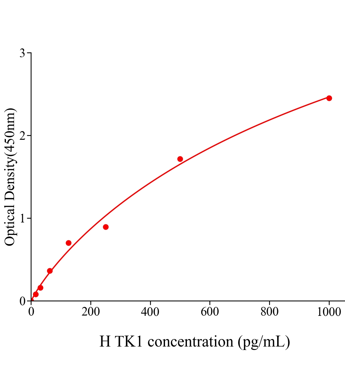 人可溶性胸苷激酶1(TK1)ELISA試劑盒主圖