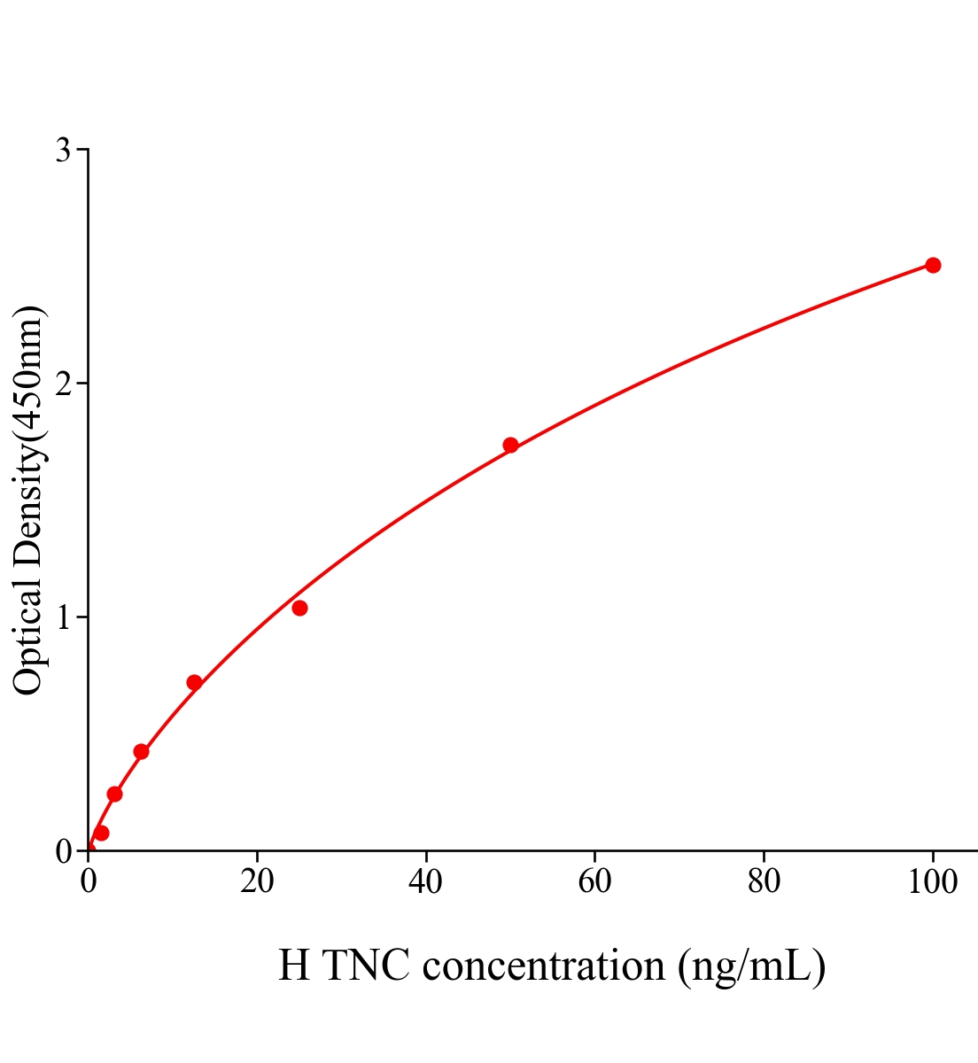 人類肌腱蛋白c(TNC)ELISA試劑盒主圖