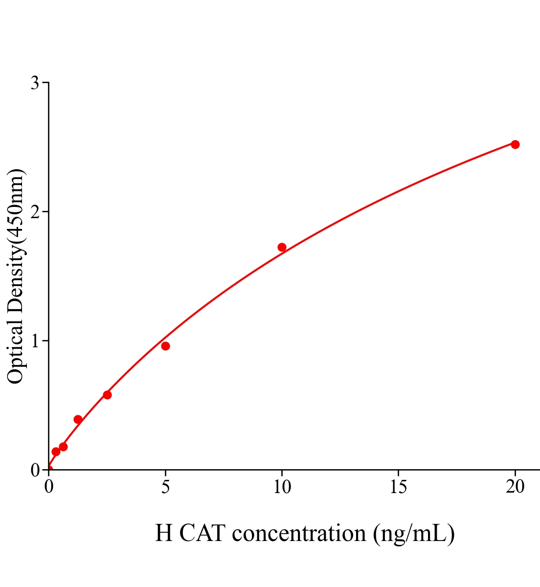 人過氧化氫酶(CAT)ELISA試劑盒主圖