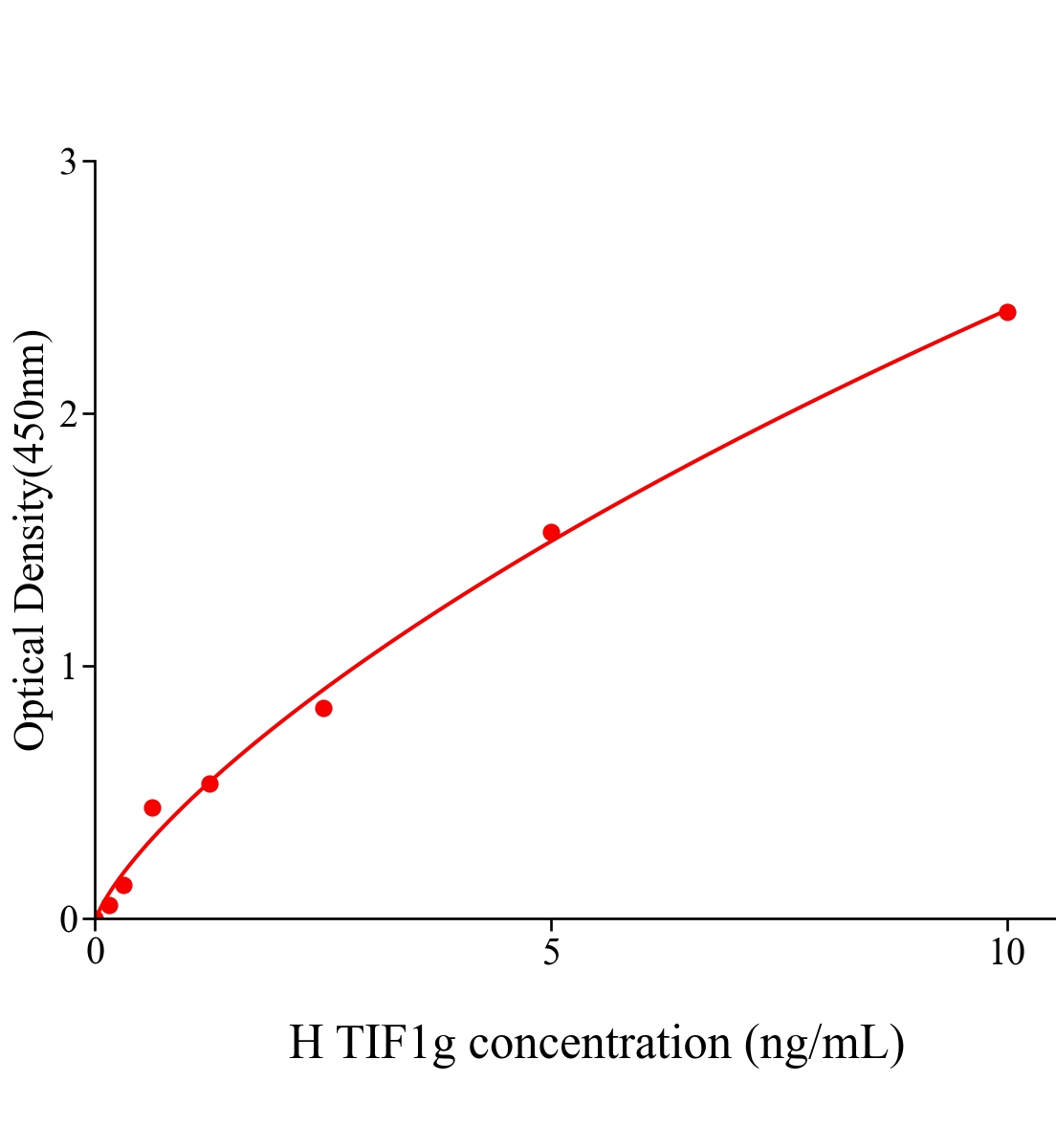 人轉錄中介因子1&gamma;(TIF1g)ELISA試劑盒主圖