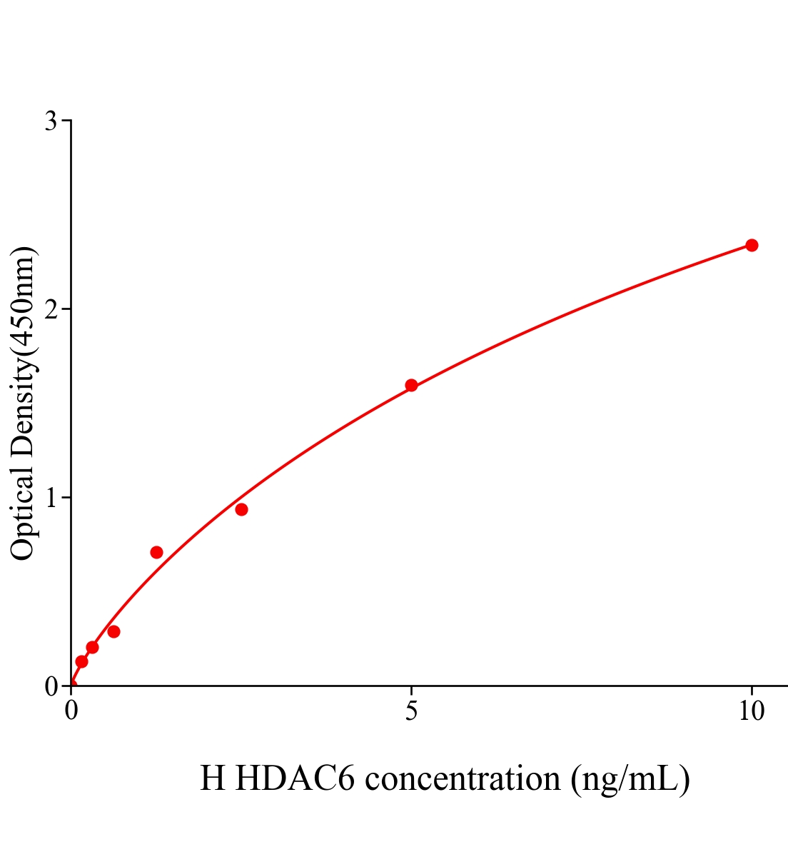 人組蛋白脫乙酰基酶6(HDAC6)ELISA試劑盒主圖