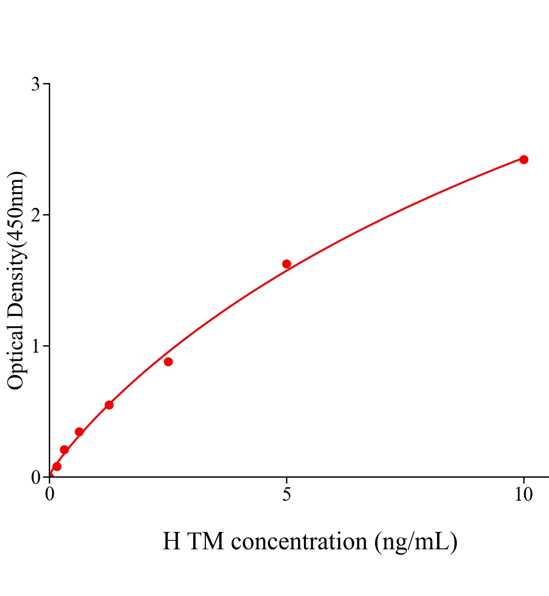 人血栓調(diào)節(jié)蛋白(TM)ELISA試劑盒主圖