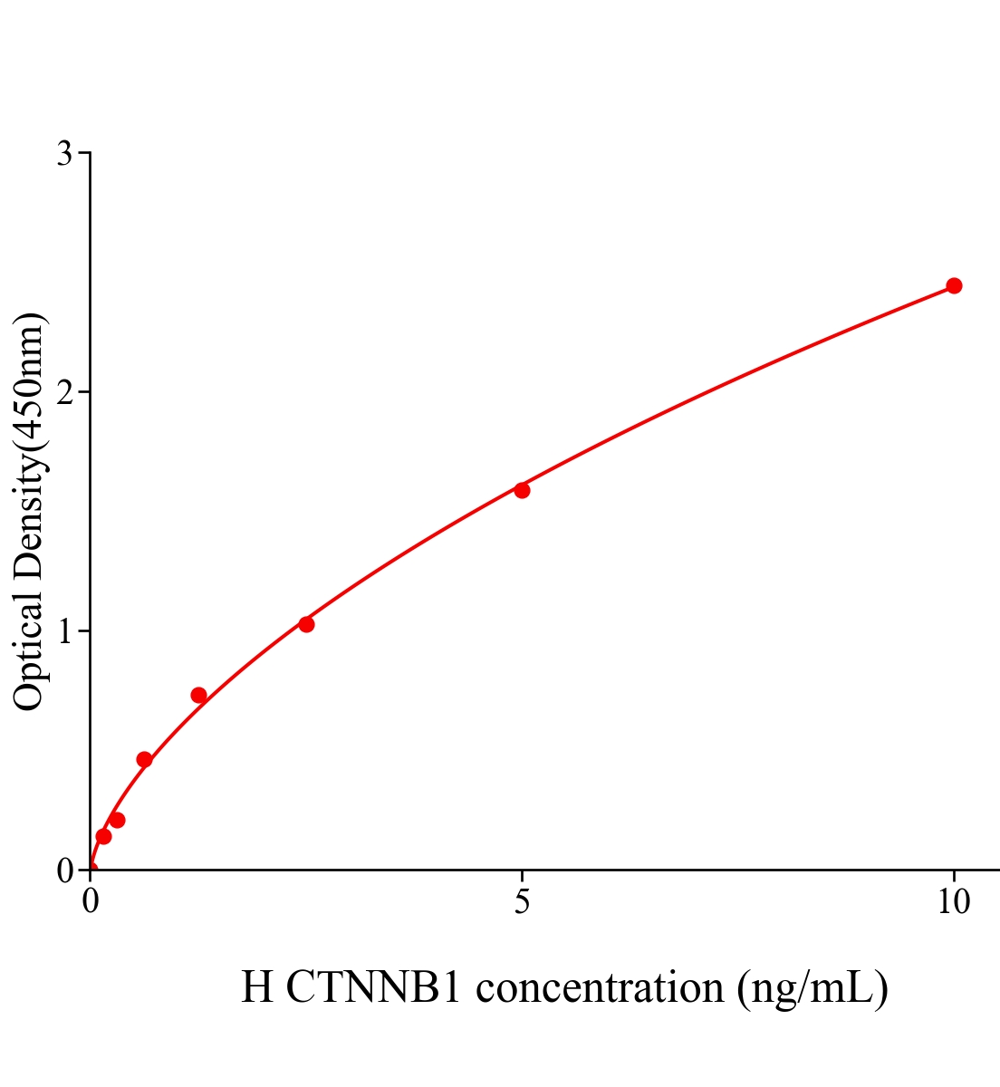 人連環蛋白&beta;1 88kDa(CTNNB1)ELISA試劑盒主圖