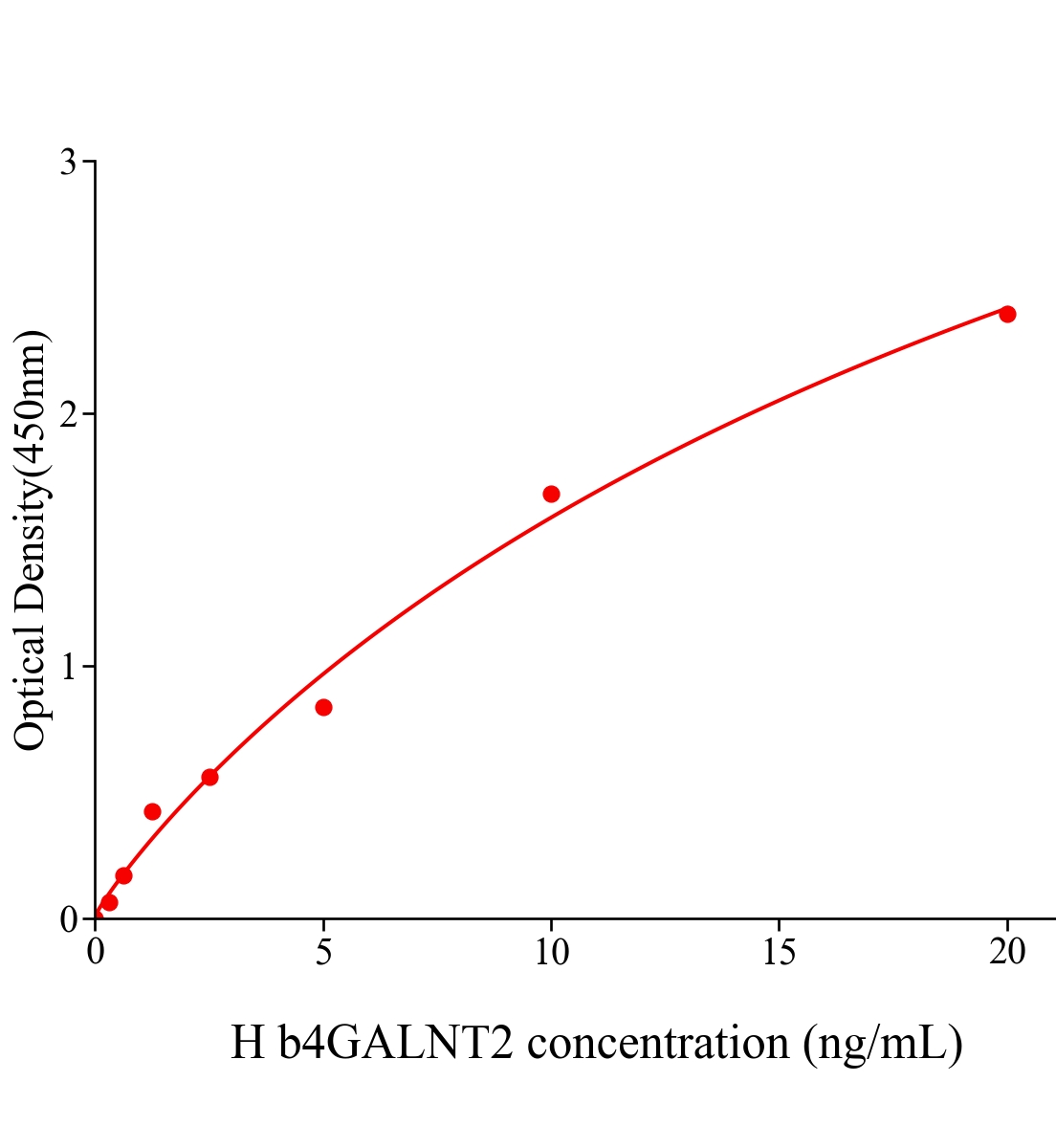 人&beta;-1,4-N-乙酰半乳糖胺基轉移酶2(b4GALNT2)ELISA試劑盒主圖