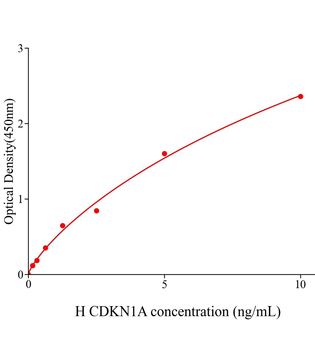 人周期素依賴性激酶抑制因子1A(CDKN1A)ELISA試劑盒主圖