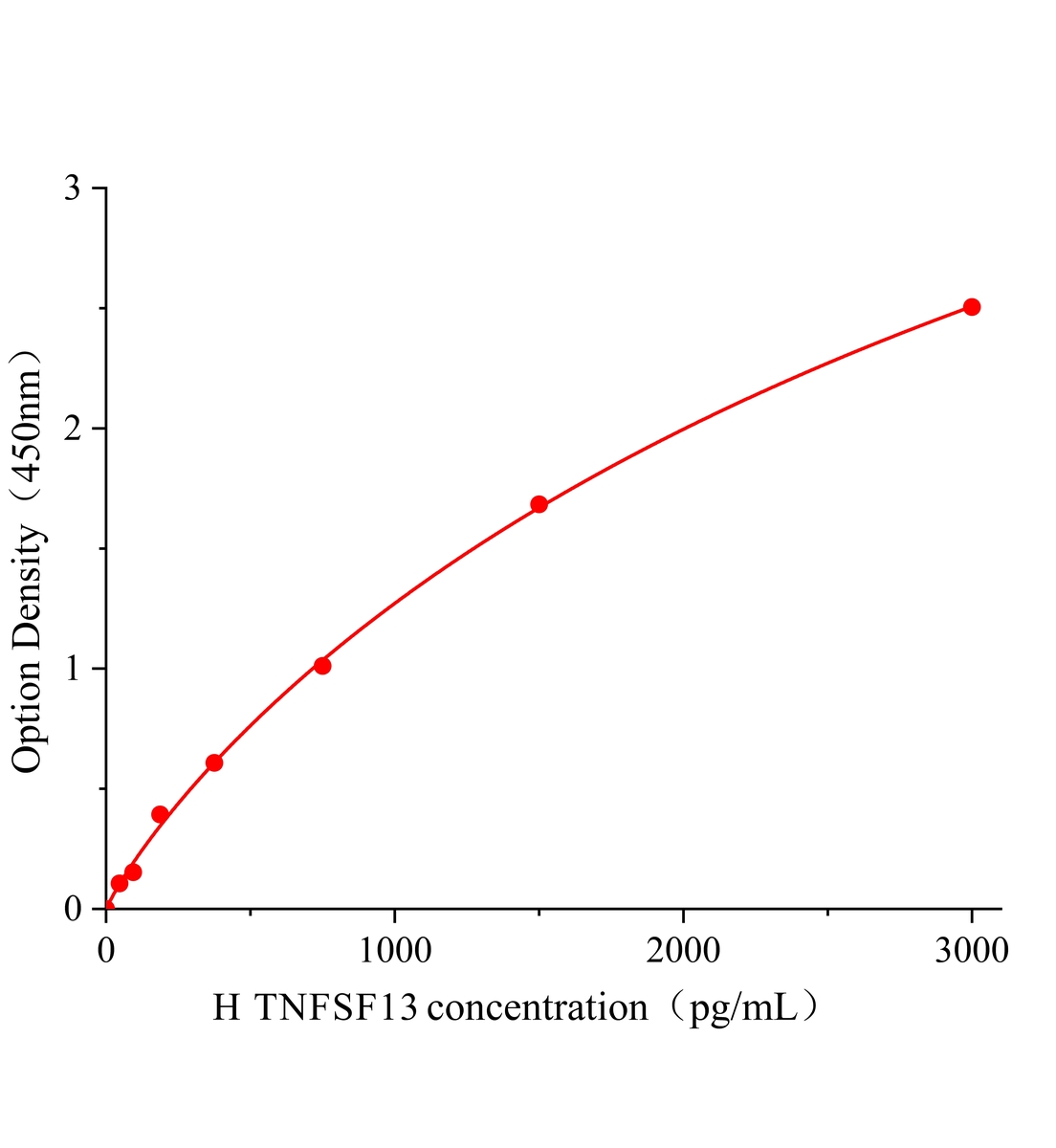 人腫瘤壞死因子配體超家族成員13(TNFSF13)ELISA試劑盒主圖