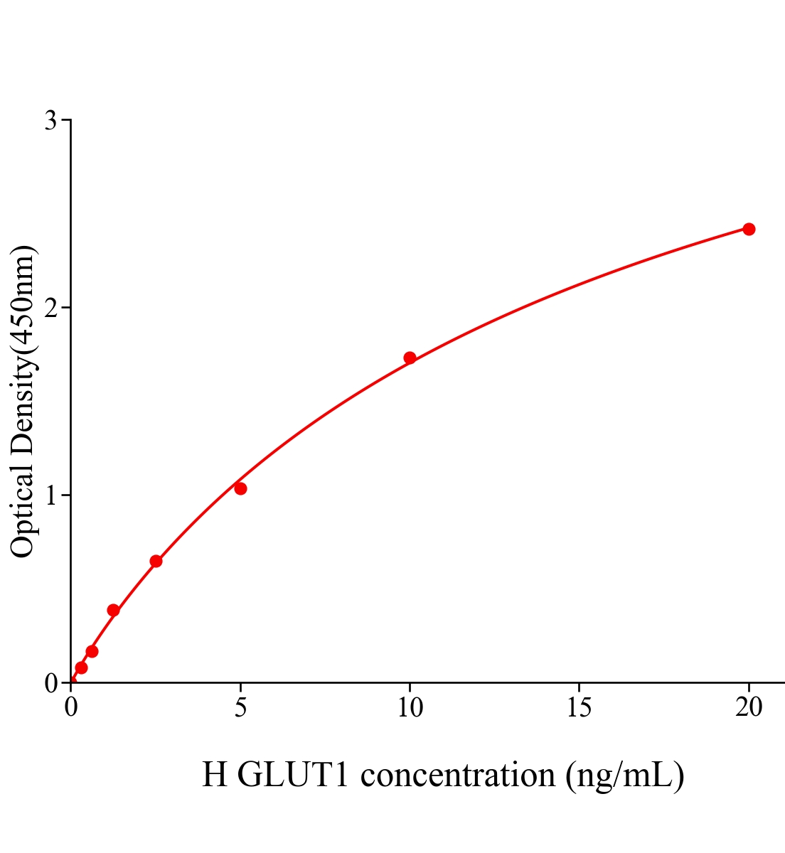 人葡萄糖轉運蛋白1(GLUT1)ELISA試劑盒主圖