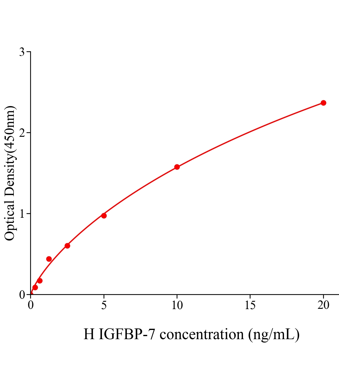 人胰島素樣生長因子結合蛋白7(IGFBP-7)ELISA試劑盒主圖