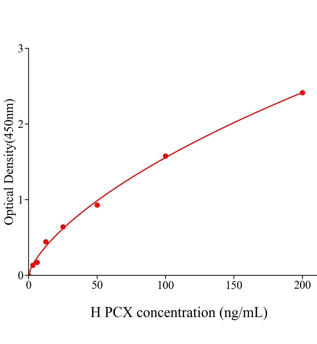 人足細胞標記蛋白;足盂蛋白(PCX)ELISA試劑盒主圖