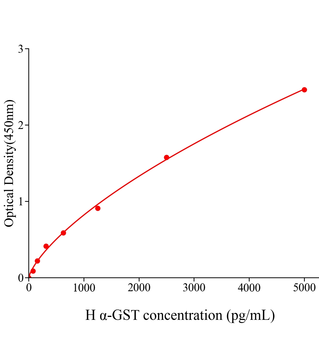 人&alpha;谷胱甘肽S轉移酶(&alpha;-GST)ELISA試劑盒主圖
