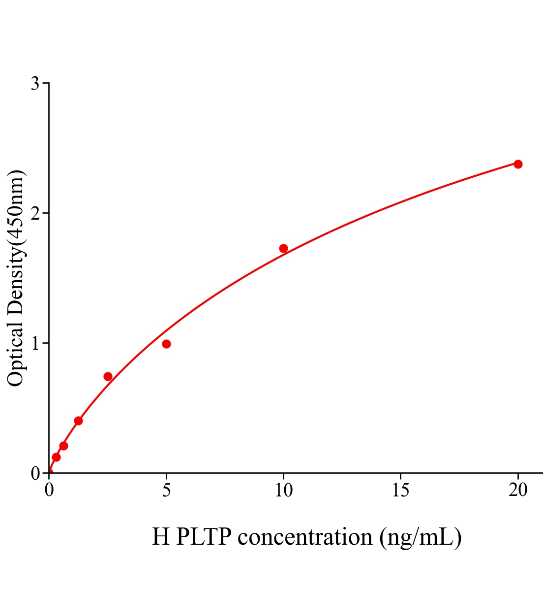 人磷脂轉移蛋白(PLTP)ELISA試劑盒主圖