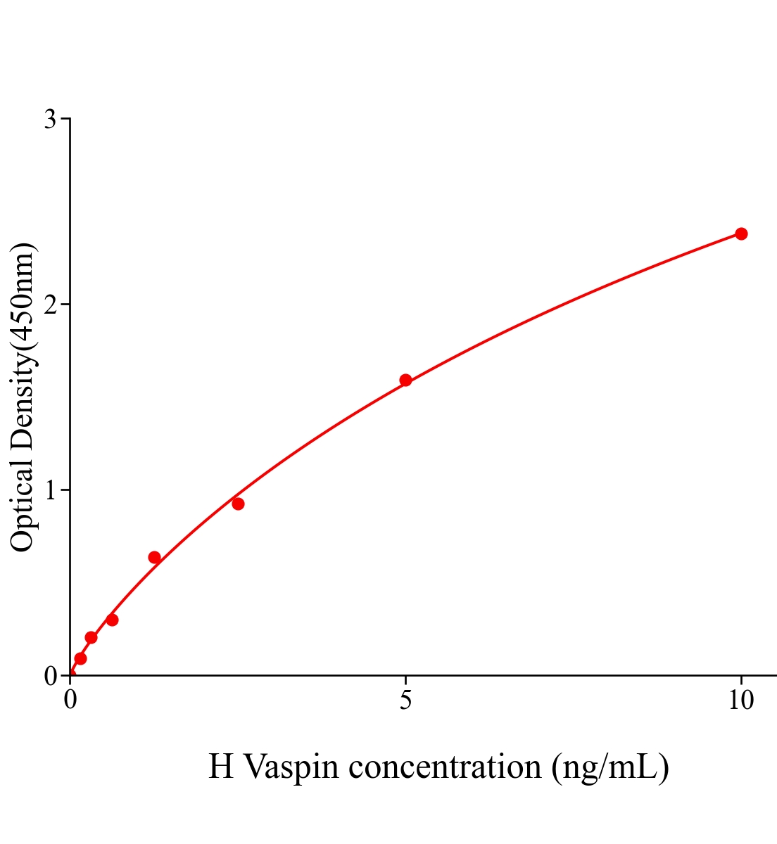 人內(nèi)臟脂肪特異性絲氨酸蛋白酶抑制劑(vaspin)ELISA試劑盒主圖