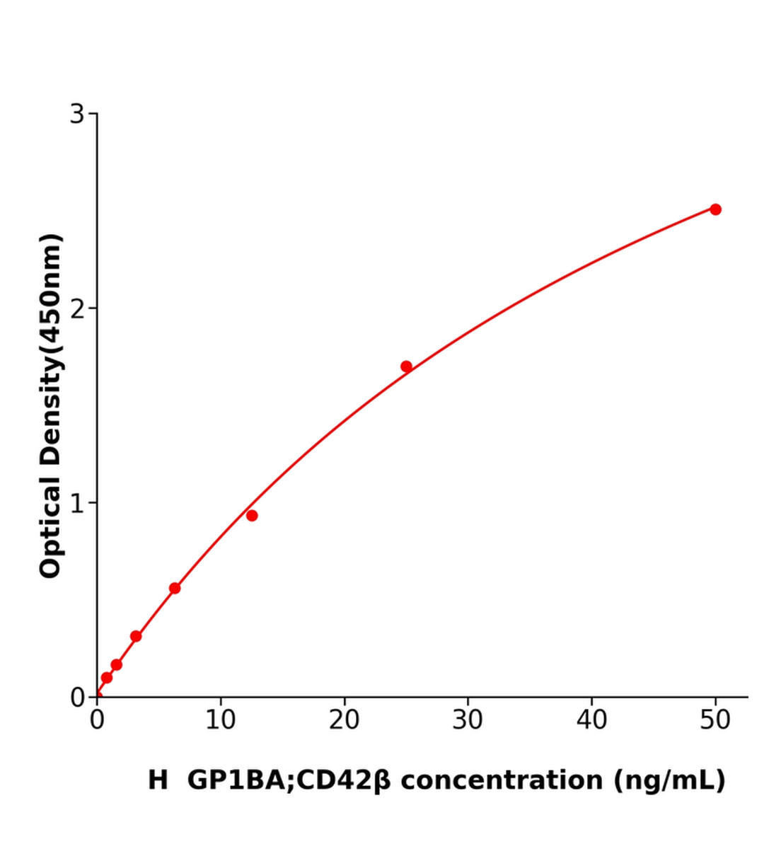 人血小板糖蛋白Ib&alpha;鏈(GP1BA；CD42&beta;)ELISA試劑盒主圖