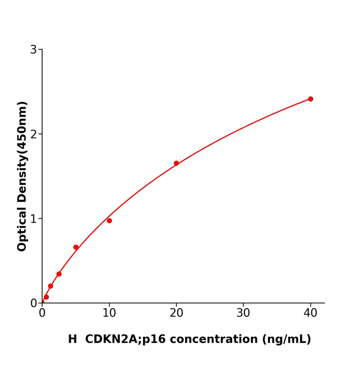 人周期素依賴性激酶抑制因子2A(CDKN2A；p16)ELISA試劑盒主圖