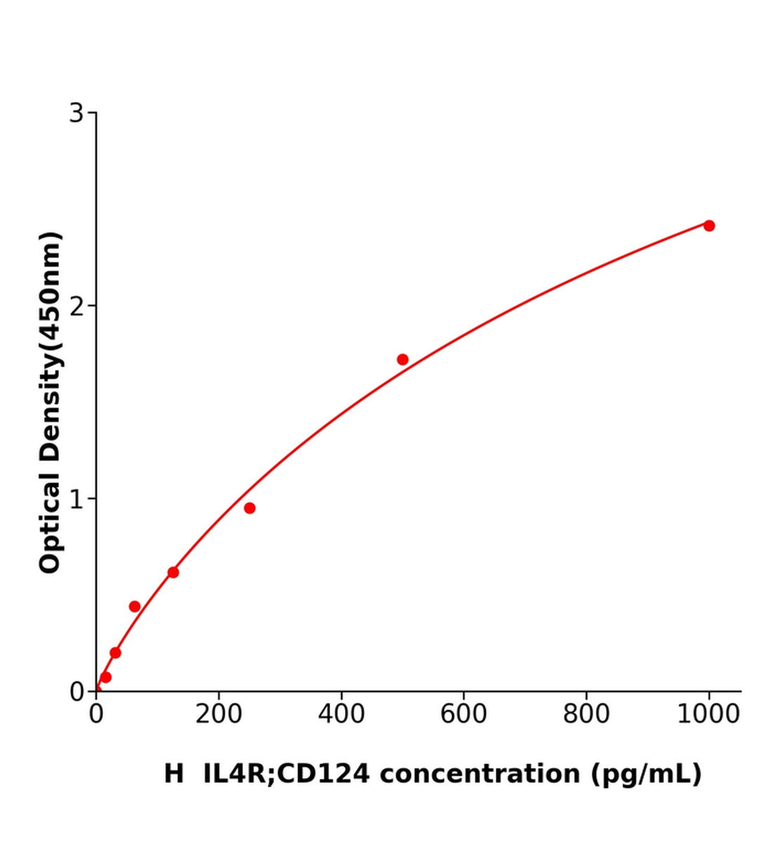 人白細胞介素4受體(IL4R；CD124)ELISA試劑盒主圖
