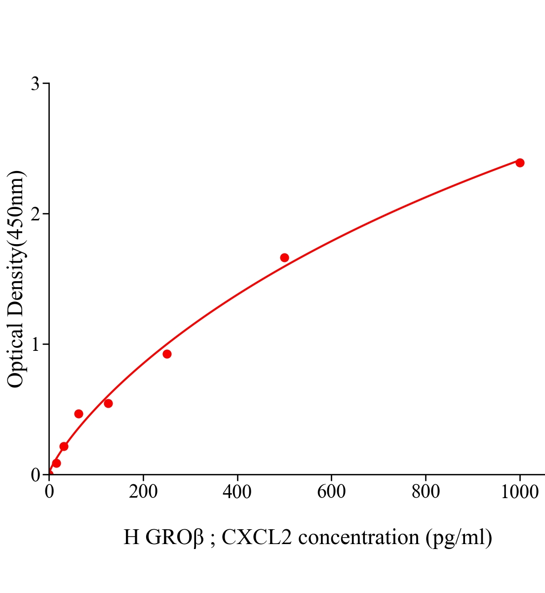 人生長調(diào)節(jié)致癌基因&beta;(GRO&beta;；CXCL2)ELISA試劑盒主圖