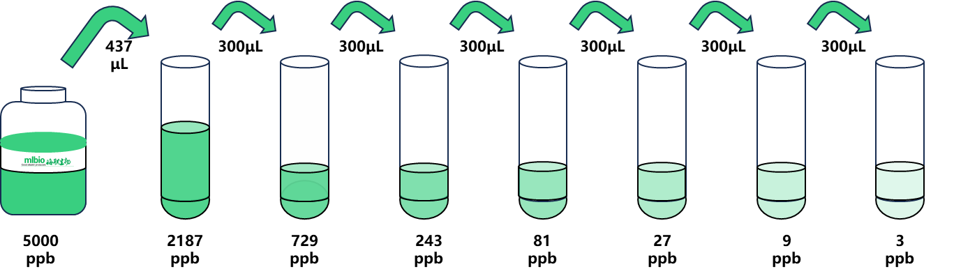 17&alpha;-羥基孕酮ELISA試劑盒標準品配置